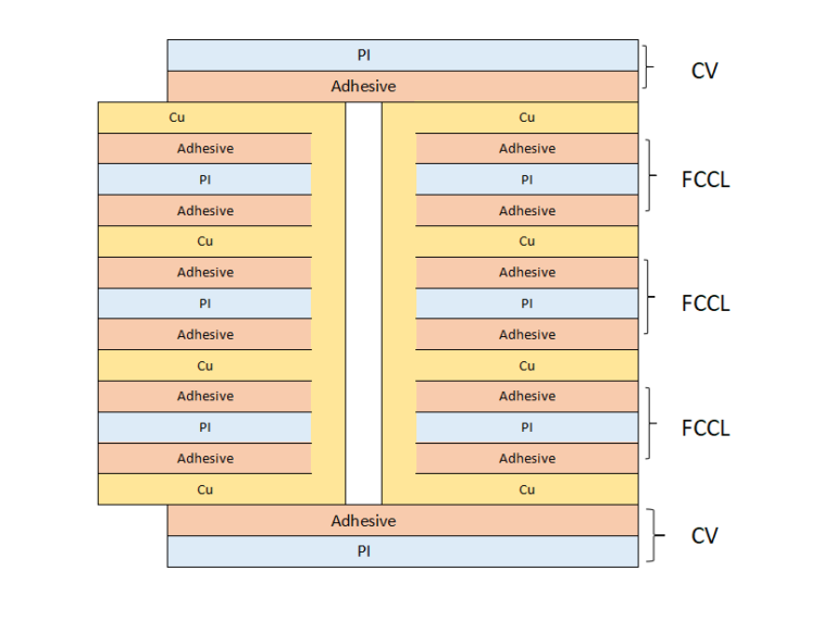 How many types of flexible circuit boards are there? | Top Circuits